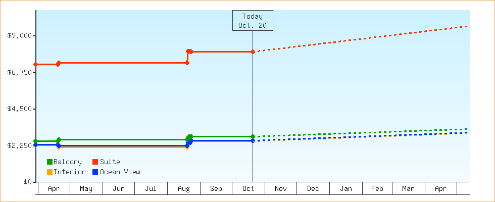 Price Graphs