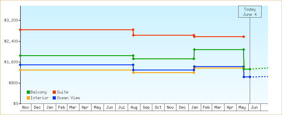 Price Graphs