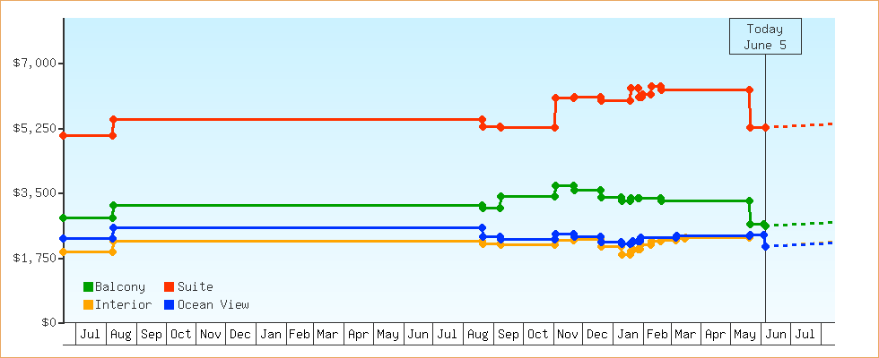 Price Graphs