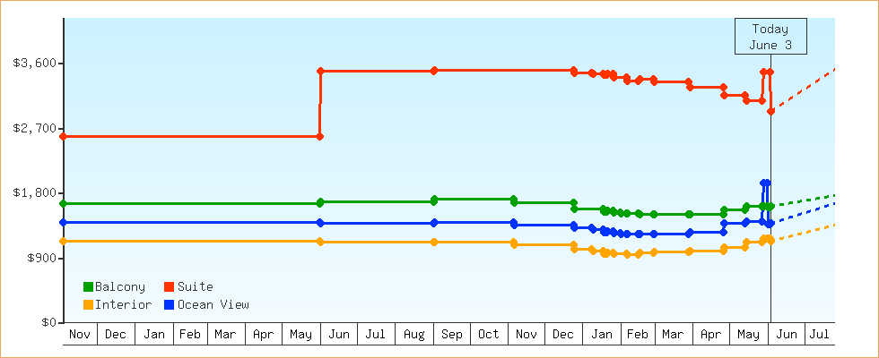 Price Graphs