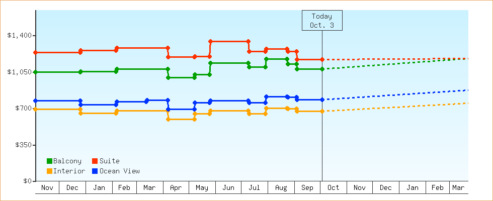 Price Graphs