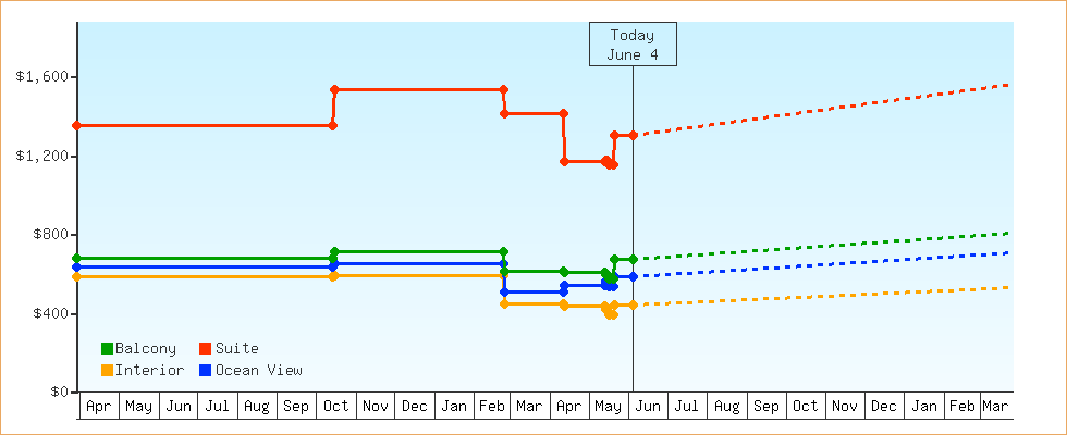 Price Graphs