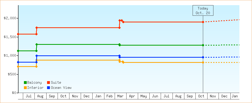 Price Graphs