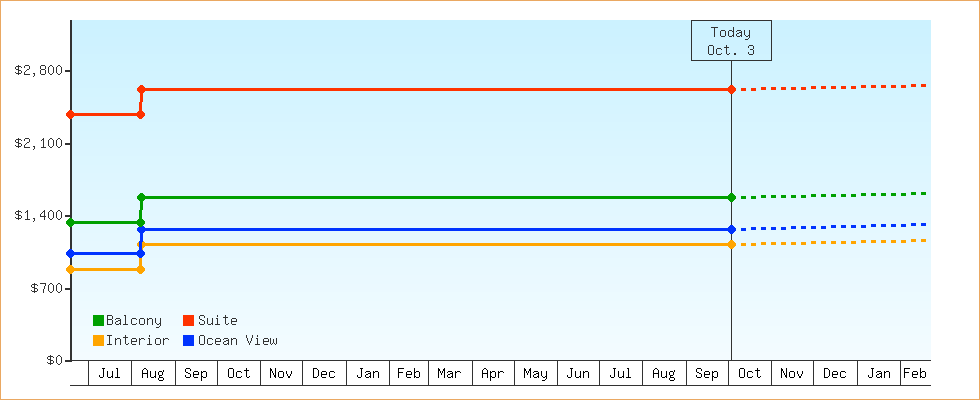Price Graphs
