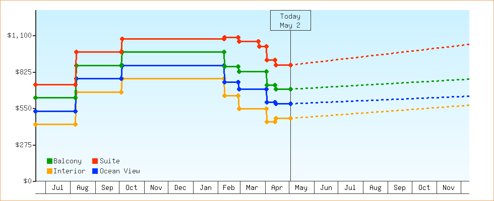 Price Graphs