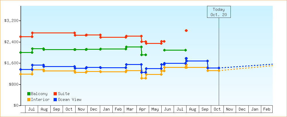 Price Graphs