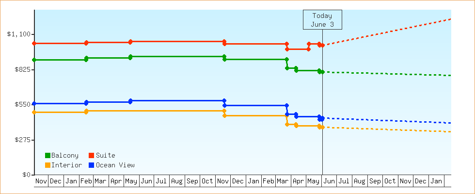 Price Graphs
