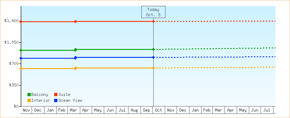 Price Graphs