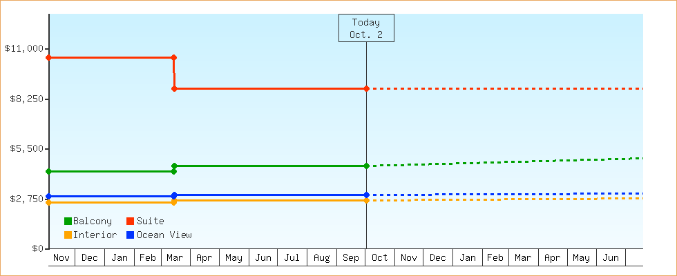 Price Graphs