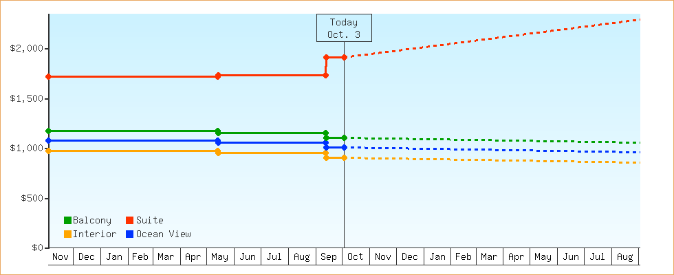 Price Graphs