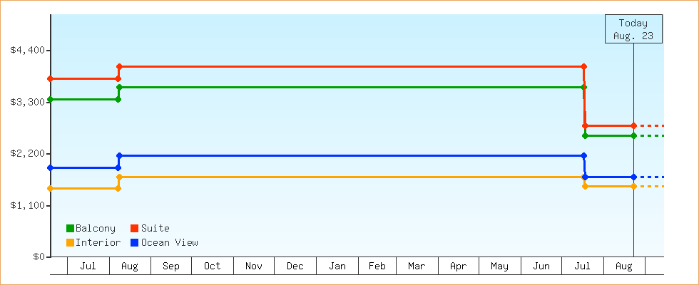 Price Graphs