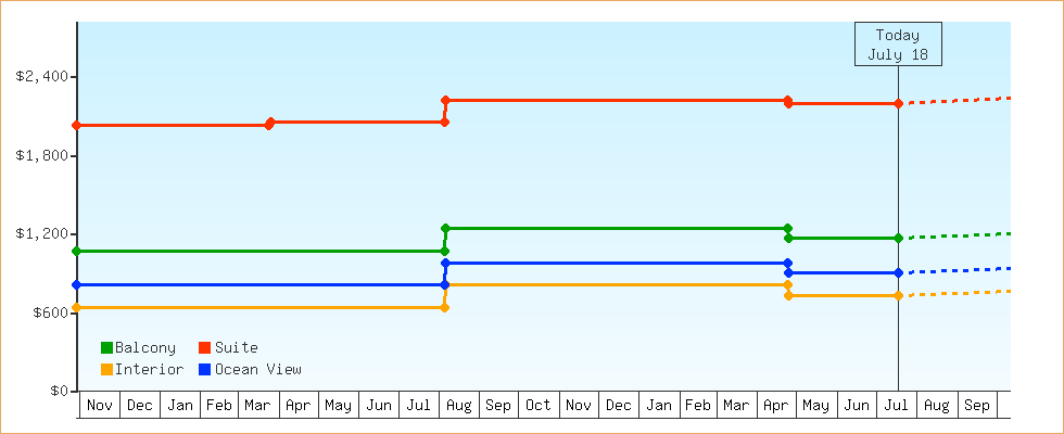 Price Graphs