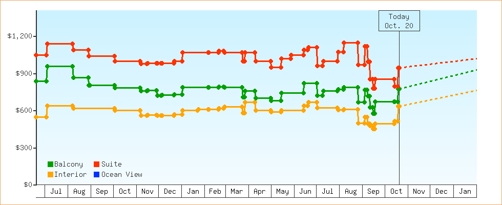 Price Graphs