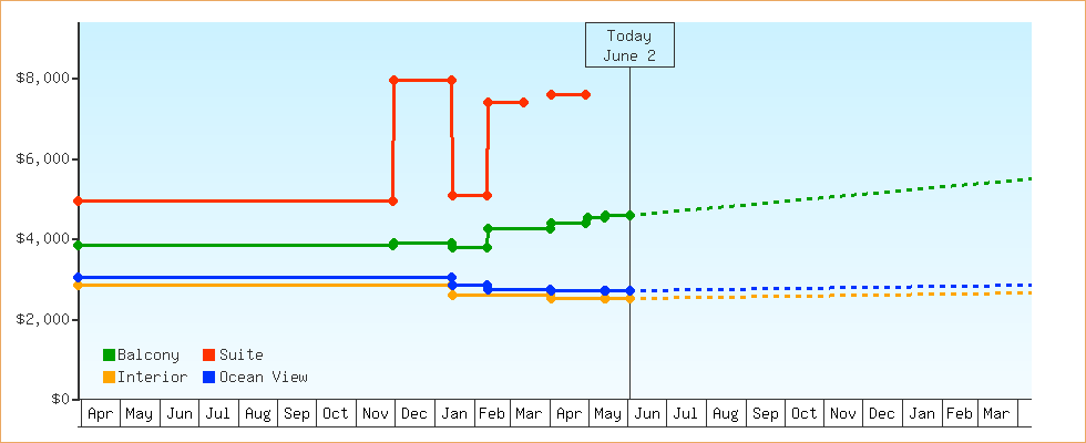 Price Graphs