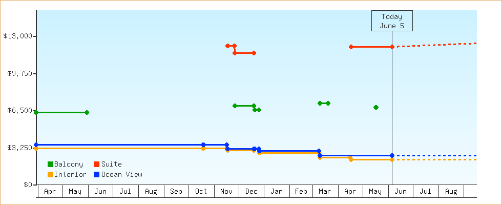 Price Graphs