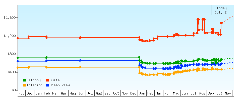 Price Graphs