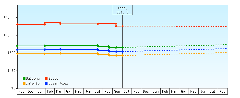 Price Graphs