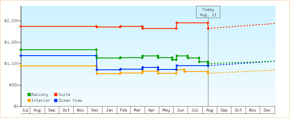 Price Graphs