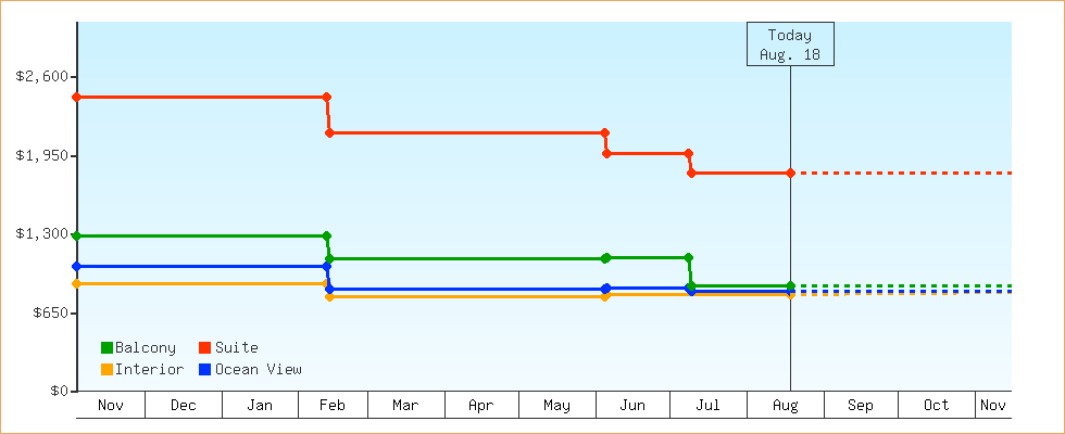 Price Graphs