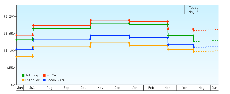 Price Graphs