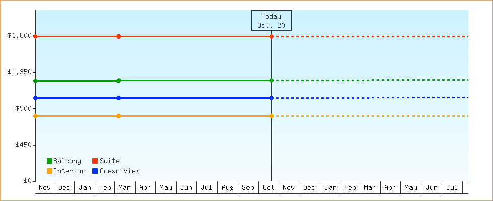 Price Graphs