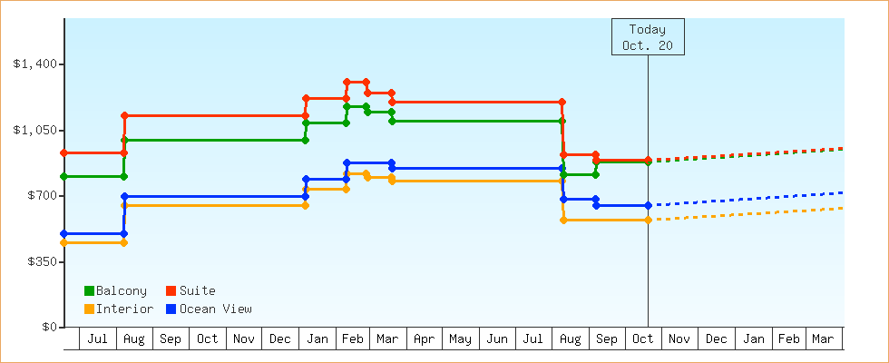 Price Graphs