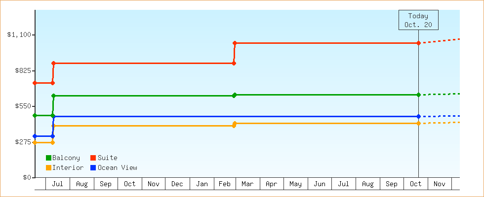 Price Graphs