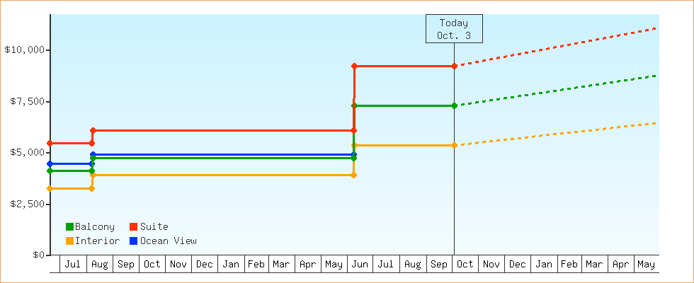 Price Graphs