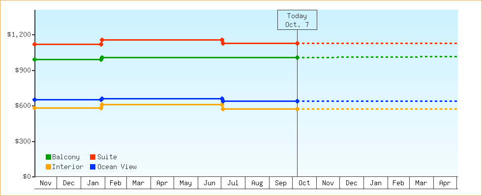 Price Graphs