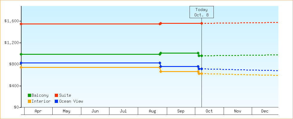 Price Graphs