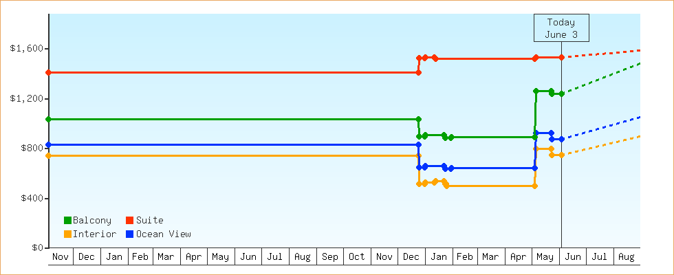 Price Graphs