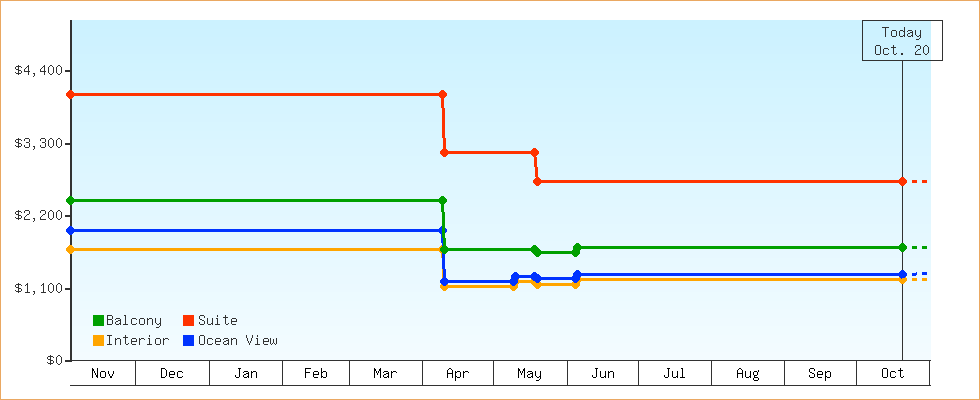 Price Graphs