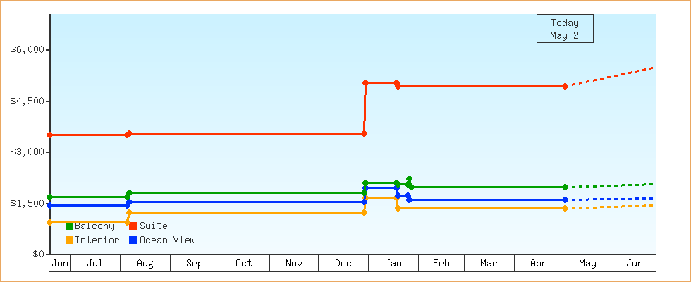 Price Graphs