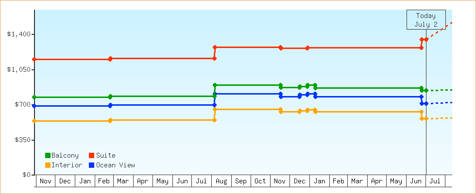 Price Graphs