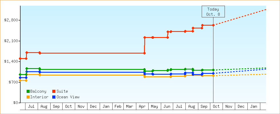 Price Graphs