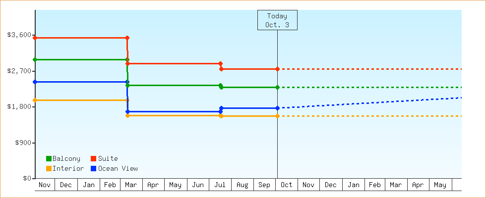 Price Graphs