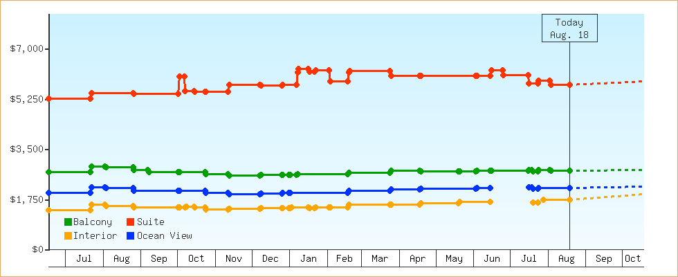 Price Graphs