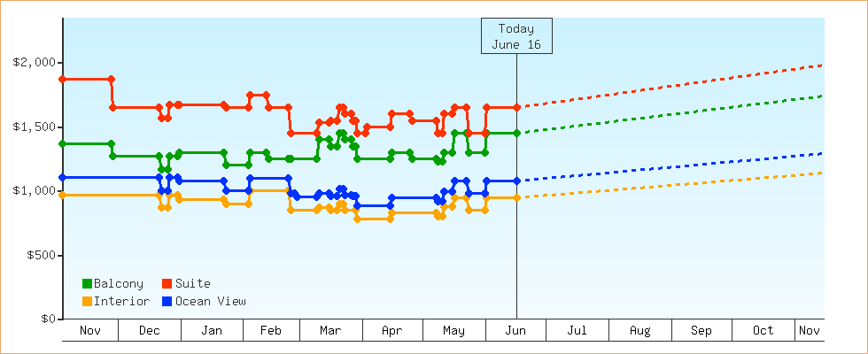 Price Graphs