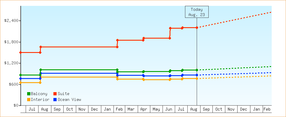 Price Graphs