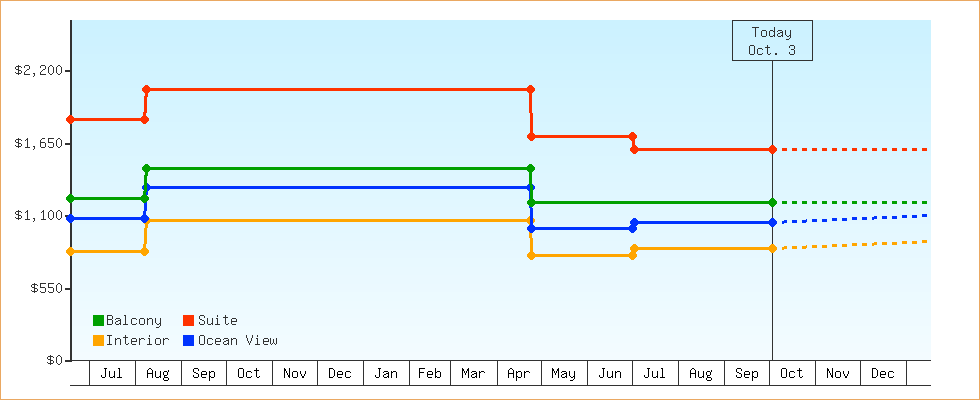 Price Graphs