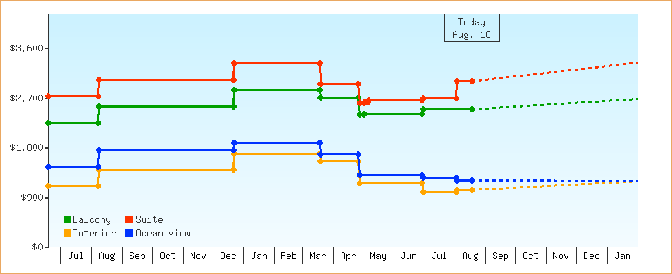 Price Graphs