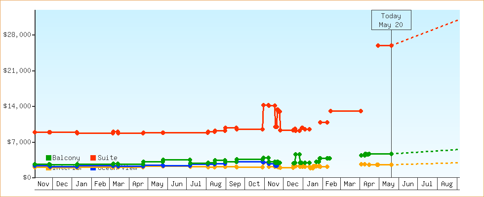 Price Graphs
