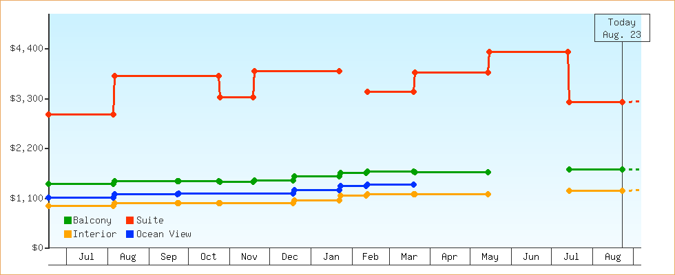 Price Graphs
