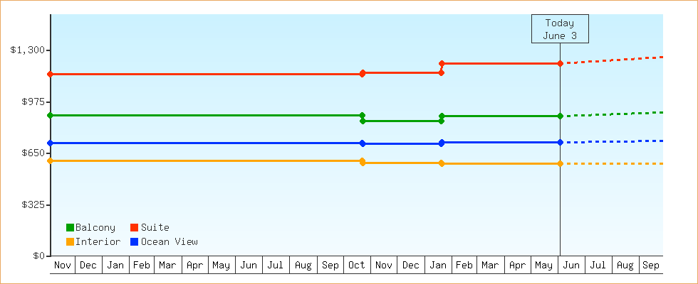 Price Graphs