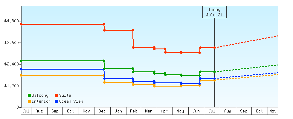 Price Graphs