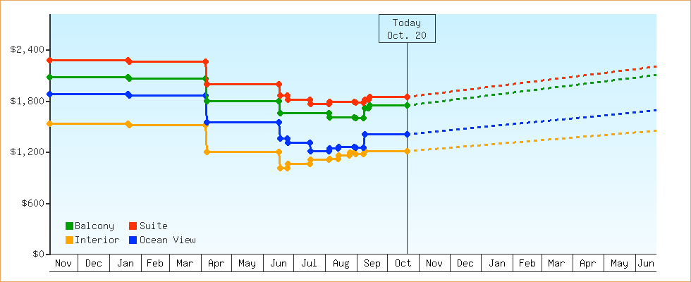 Price Graphs