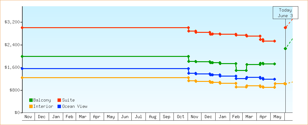 Price Graphs