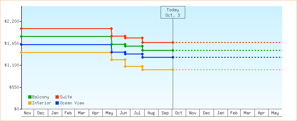 Price Graphs