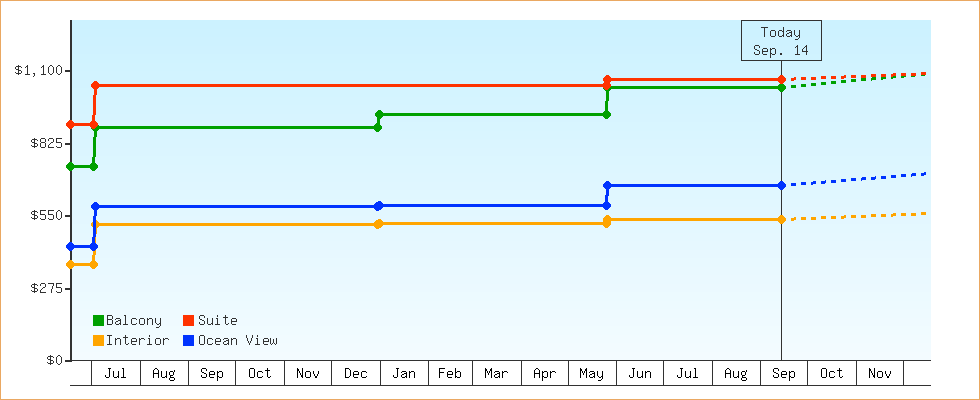 Price Graphs