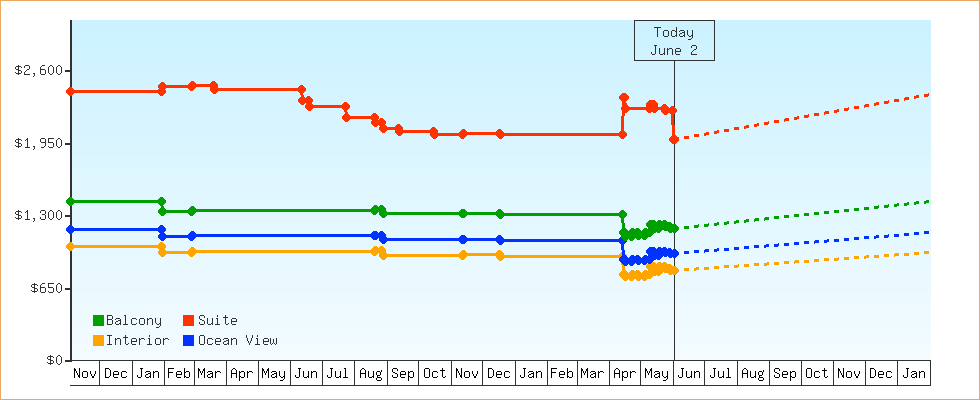Price Graphs
